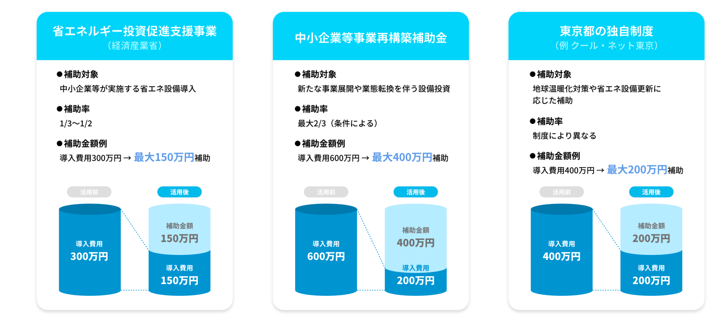 補助金の一例：省エネルギー投資促進支援事業・中小企業等事業再構築補助金・東京都の独自制度