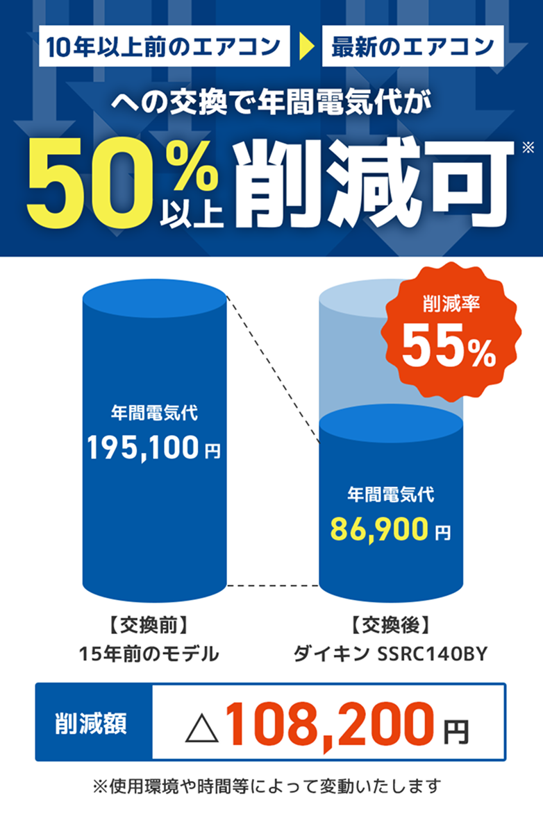 10年以上前のエアコンから最新のエアコンへの交換で年間電気代が50%以上削減可